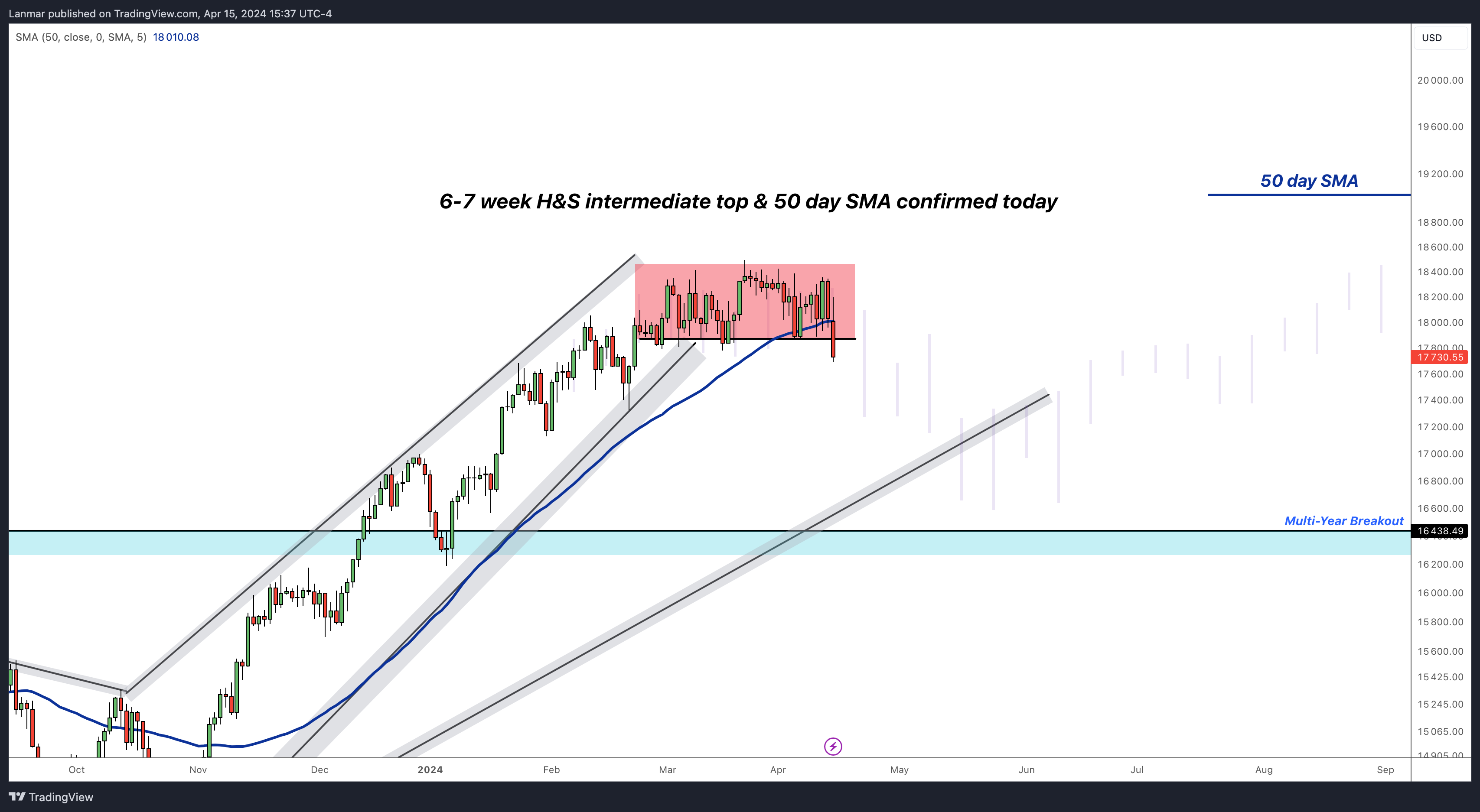 FX:NAS100 Chart Image by Lanmar