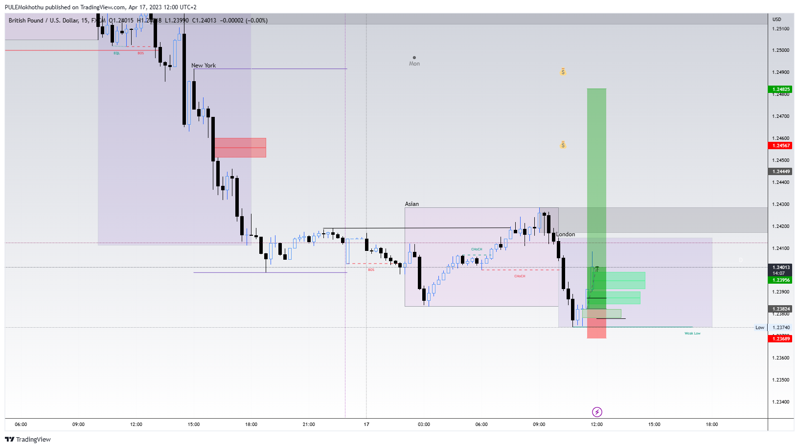 FX:GBPUSD Chart Image by PULEMokhothu