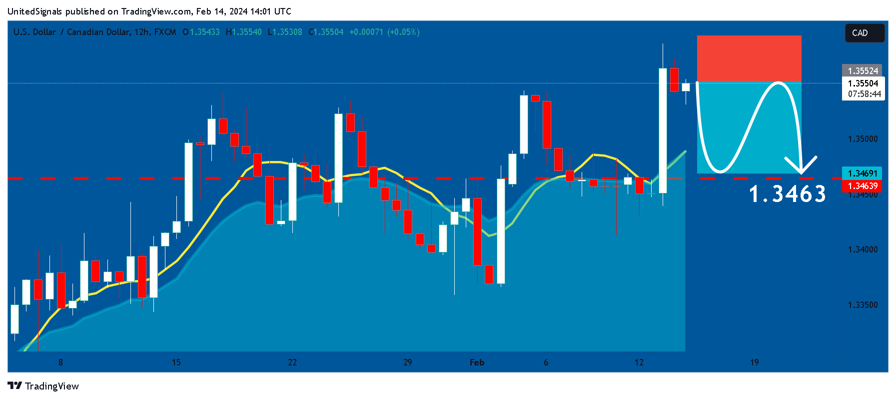 FX:USDCAD ‏תמונת גרף מאת UnitedSignals