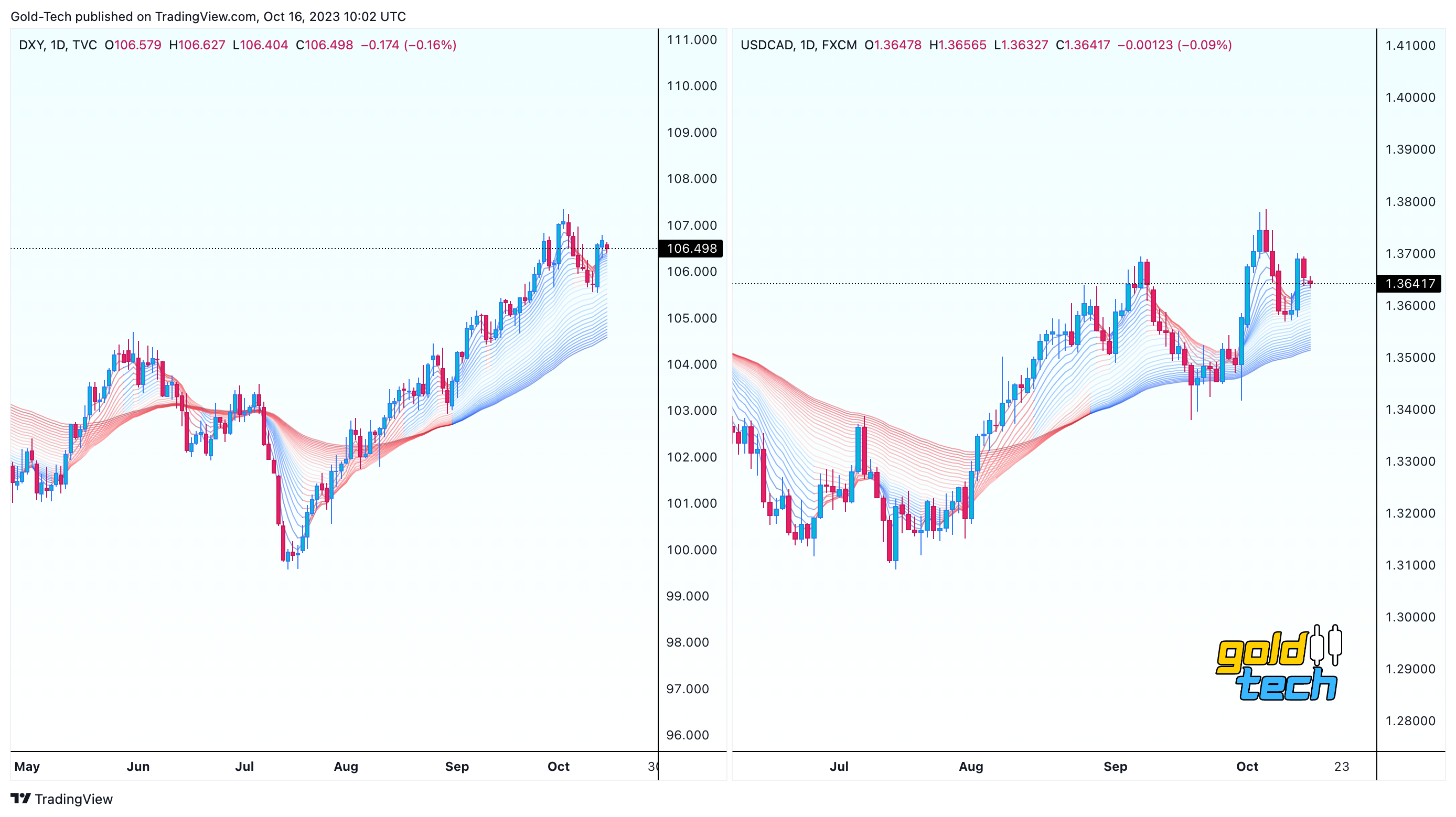 FX:USDCAD Imagem do gráfico por AndeWave