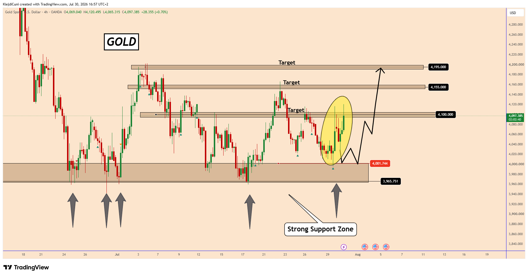 OANDA:XAUUSD Chart Image by KlejdiCuni