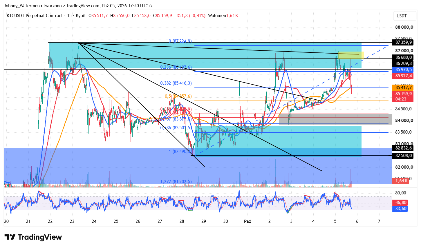 BYBIT:BTCUSDT.P Chart Image by Johnny_Watermen