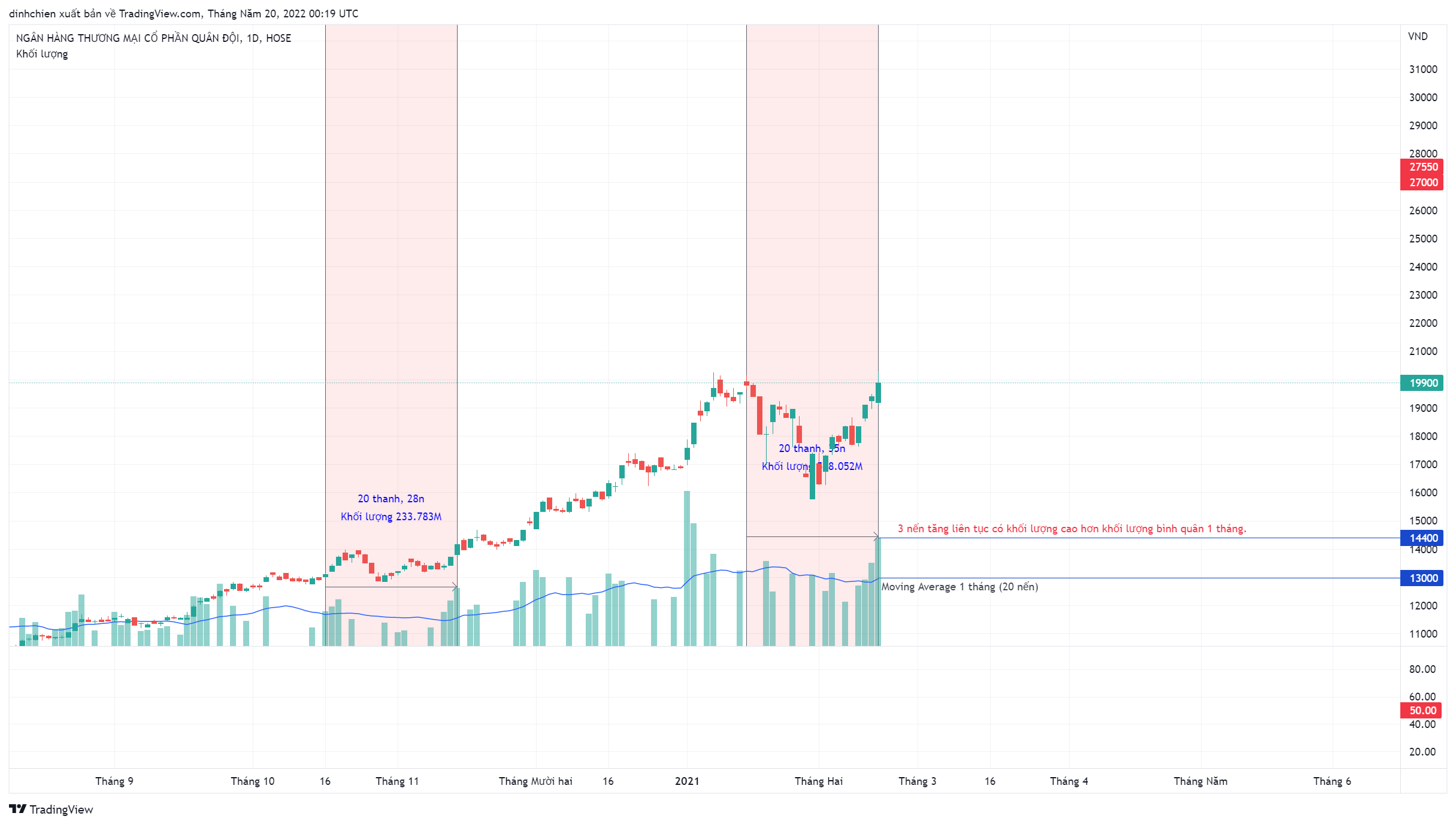 HOSE:MBB Chart Image by dinhchien