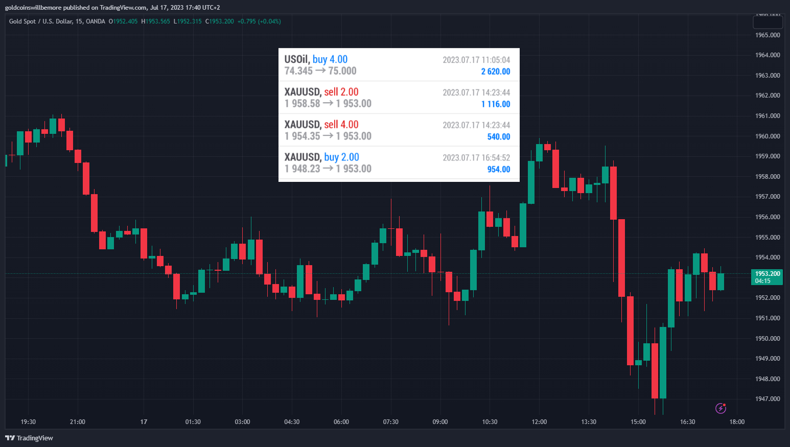 OANDA:XAUUSD Chart Image by ActuaryJ