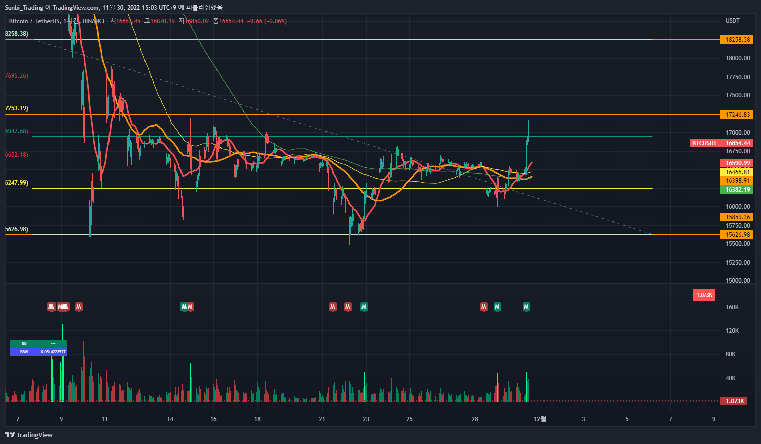 BINANCE:BTCUSDT Chart Image by Sunbi_Trading