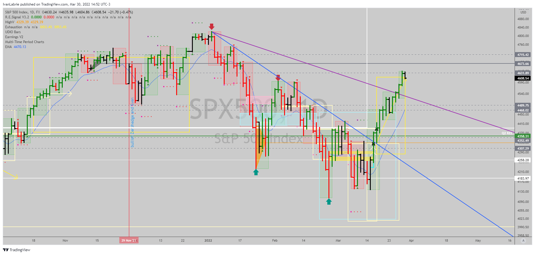 FX:SPX500 Chart Image by IvanLabrie