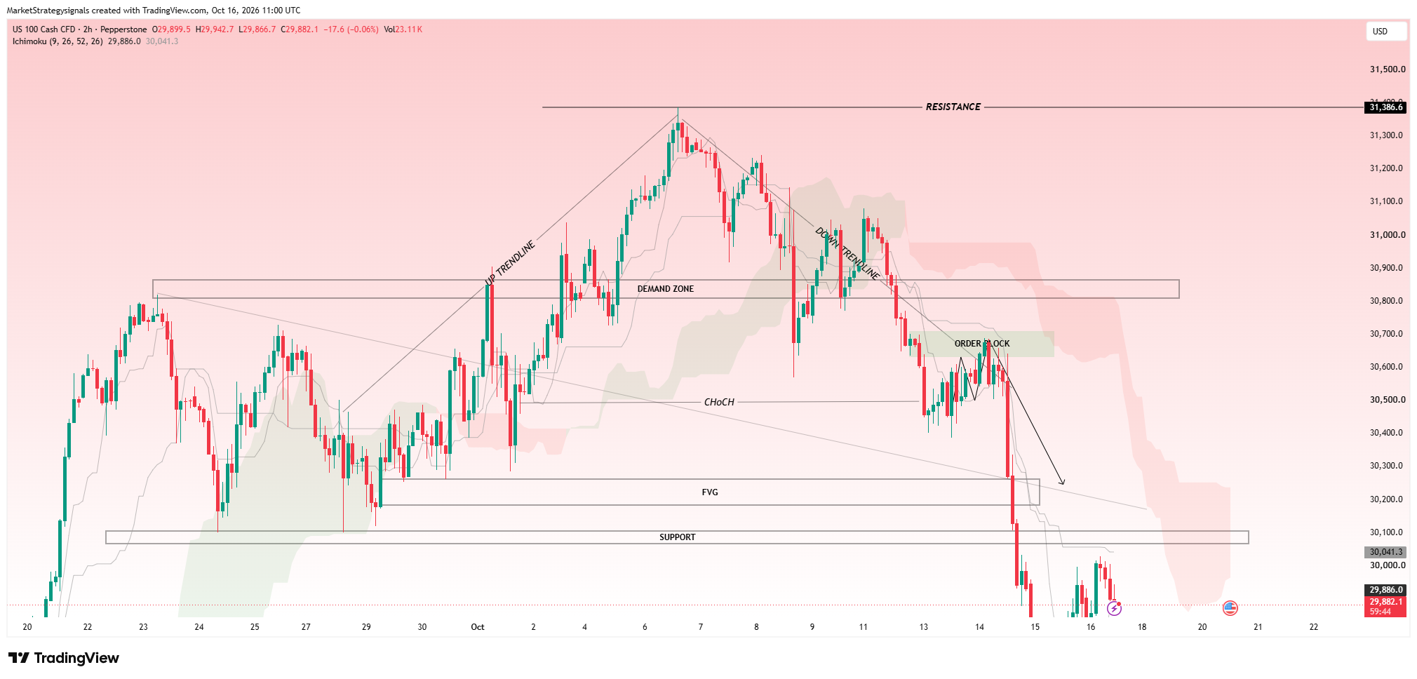 PEPPERSTONE:NAS100 Chart Image by MarketStrategysignals