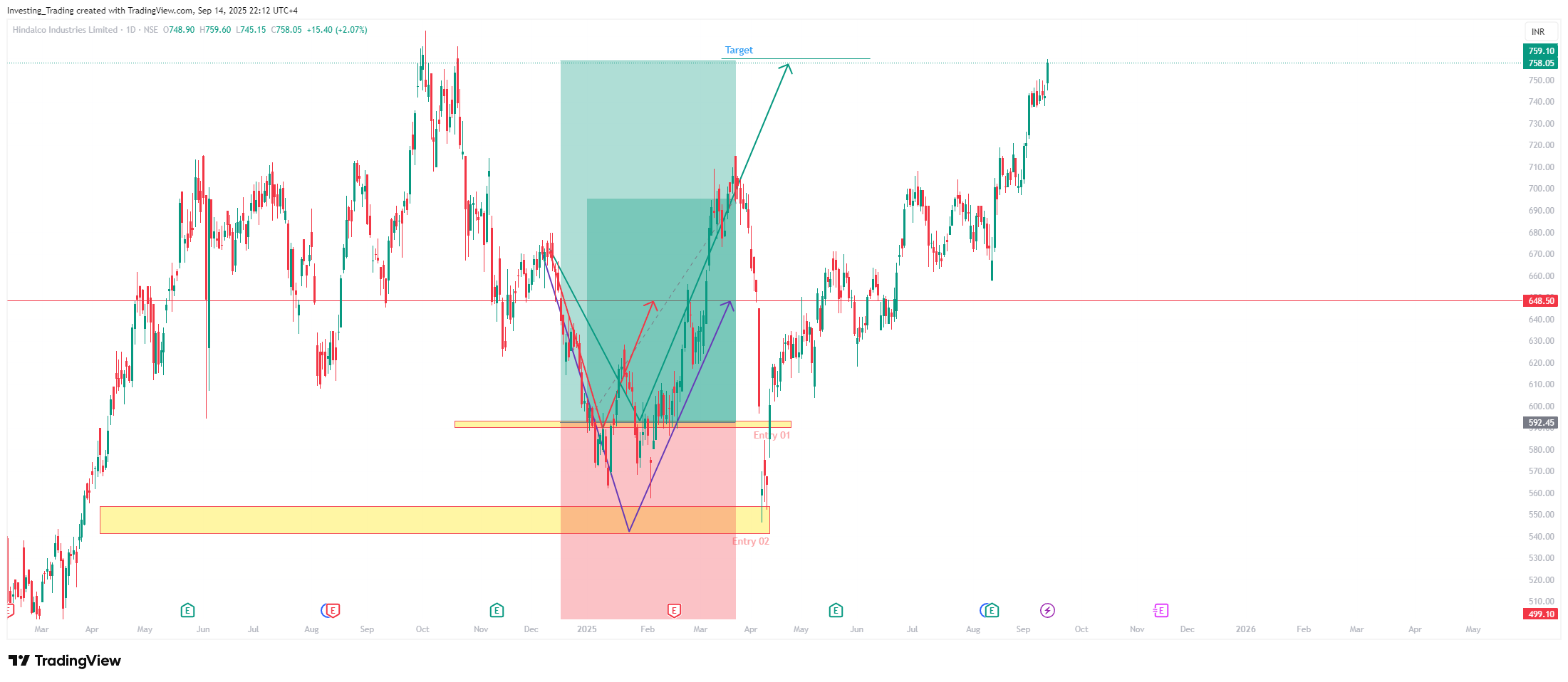 NSE:HINDALCO Chart Image by Investing_Trading