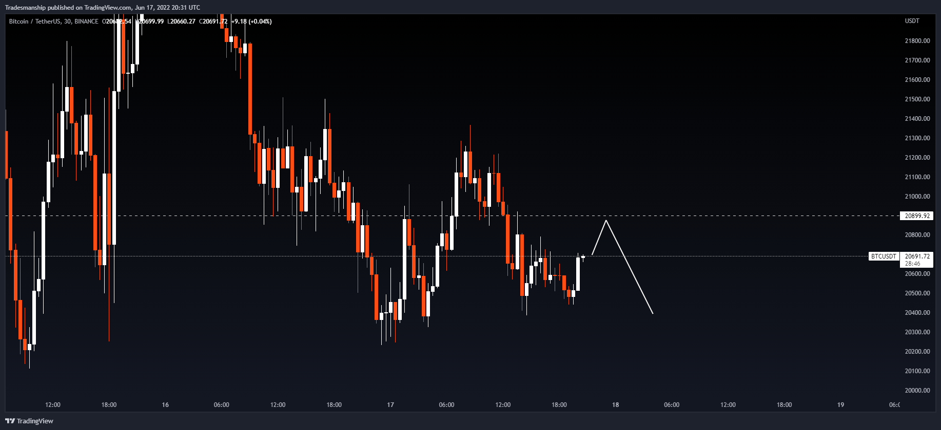 BINANCE:BTCUSDT Chart Image by OG-Tellz