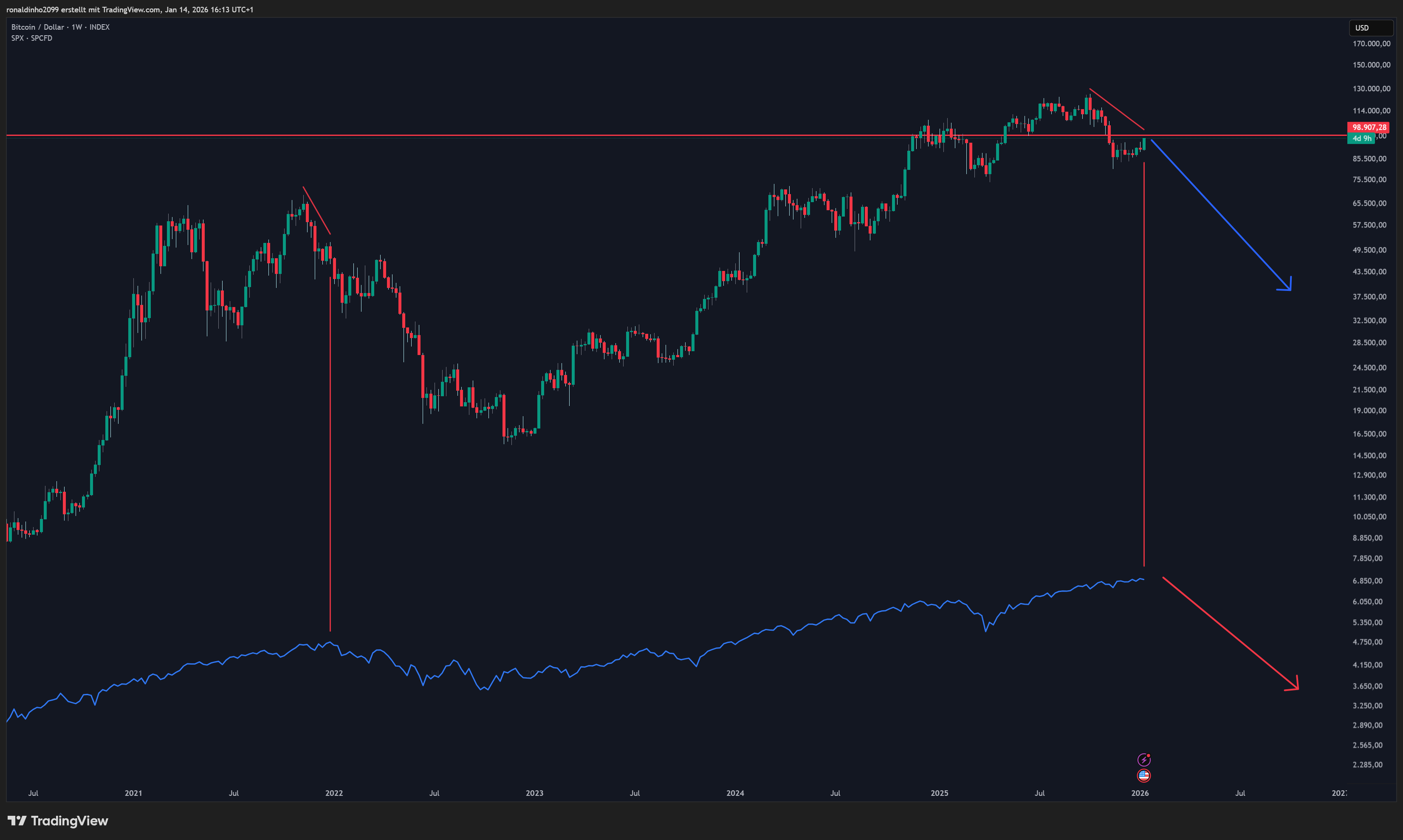 INDEX:BTCUSD 图表图片 由 ronaldinho2099 提供