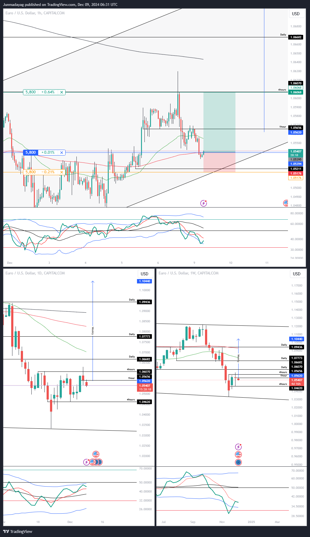 CAPITALCOM:EURUSD Chart Image by Junmadayag