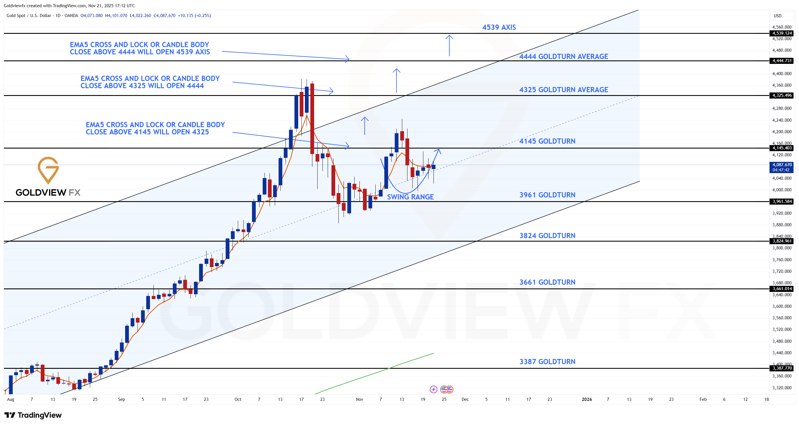 OANDA:XAUUSD Chart Image by Goldviewfx
