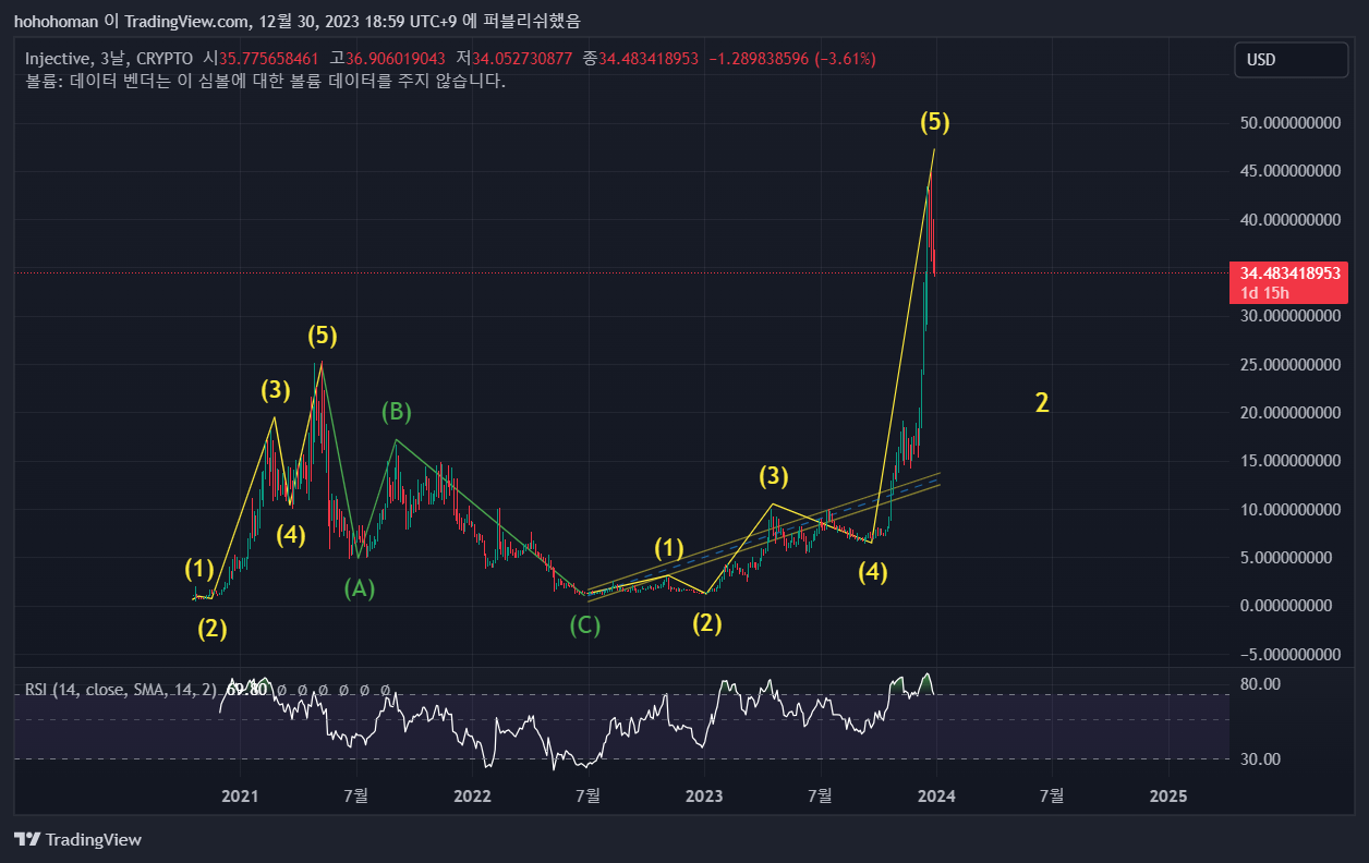 CRYPTO:INJUSD Chart Image by hohohoman