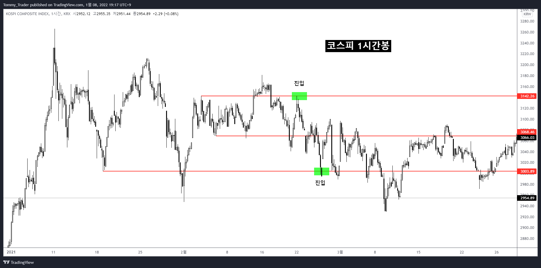KRX:KOSPI Chart Image by Tommy_Trader