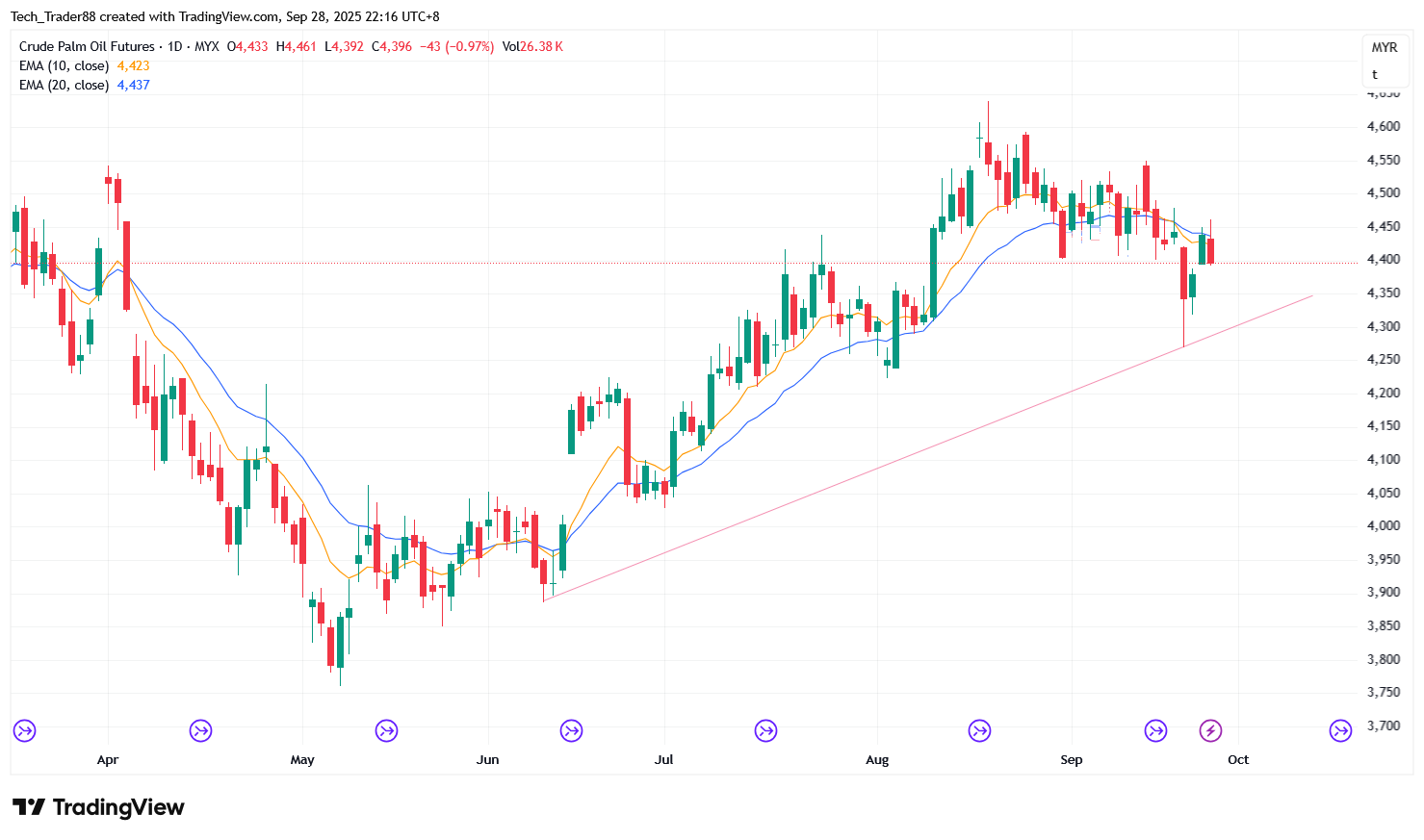 MYX:FCPO1! Chart Image by Tech_Trader88