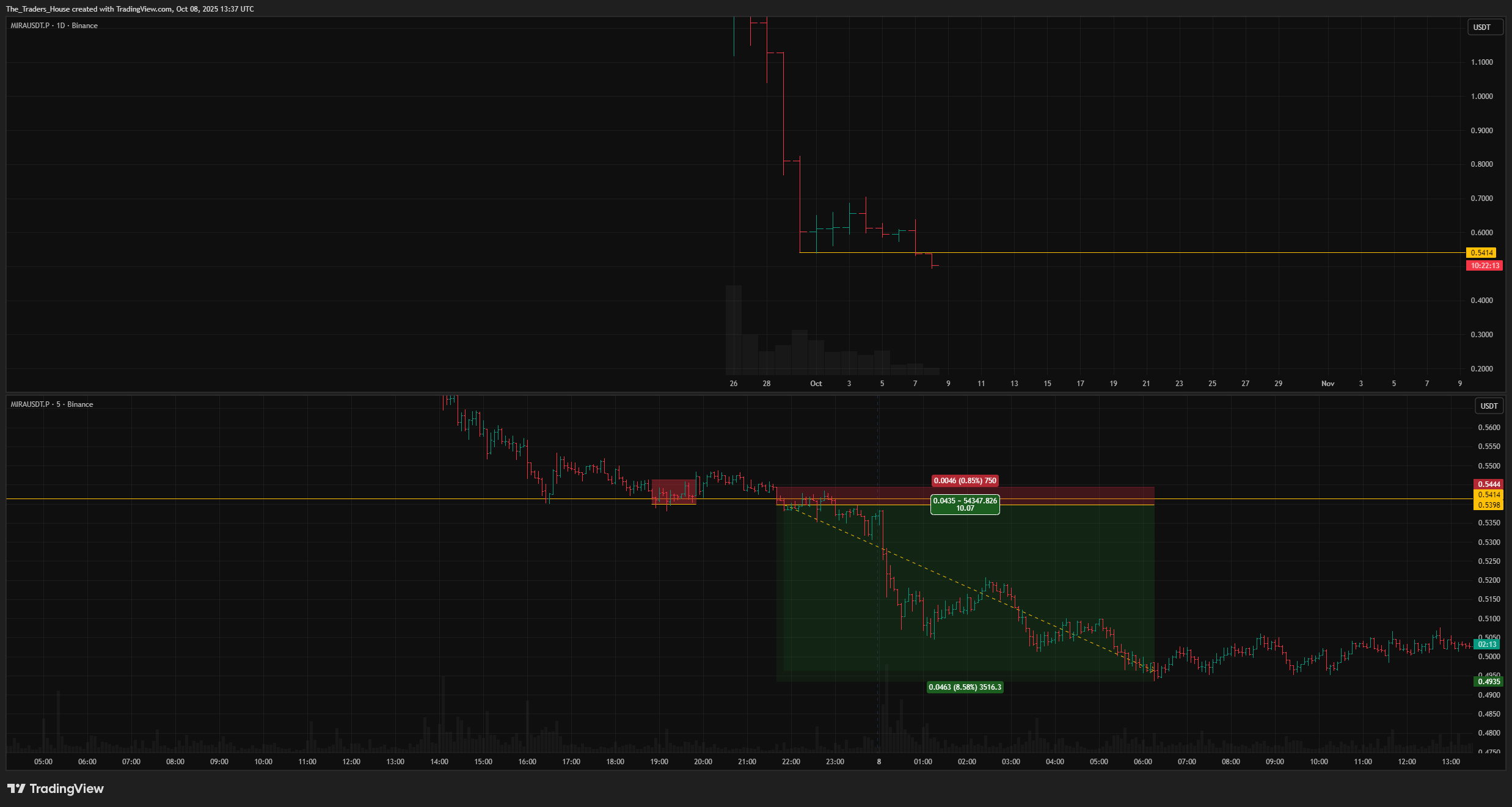 BINANCE:MIRAUSDT.P Chart Image by The_Traders_House