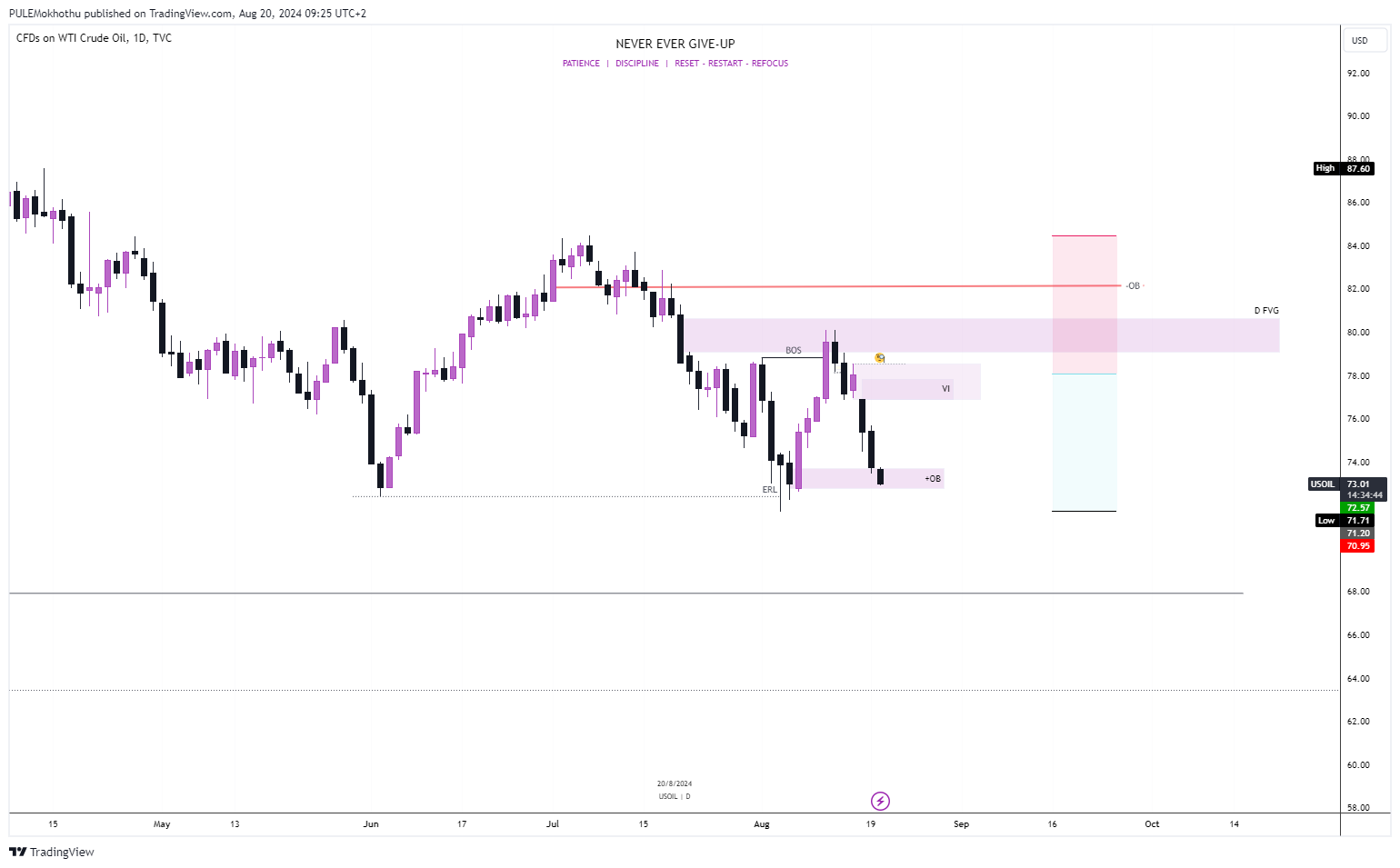 TVC:USOIL Chart Image by PULEMokhothu