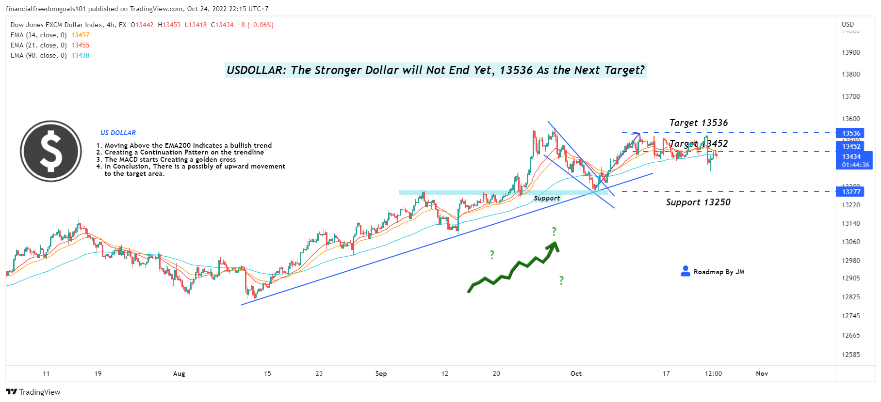 FX:USDOLLAR Chart Image by financialfreedomgoals101