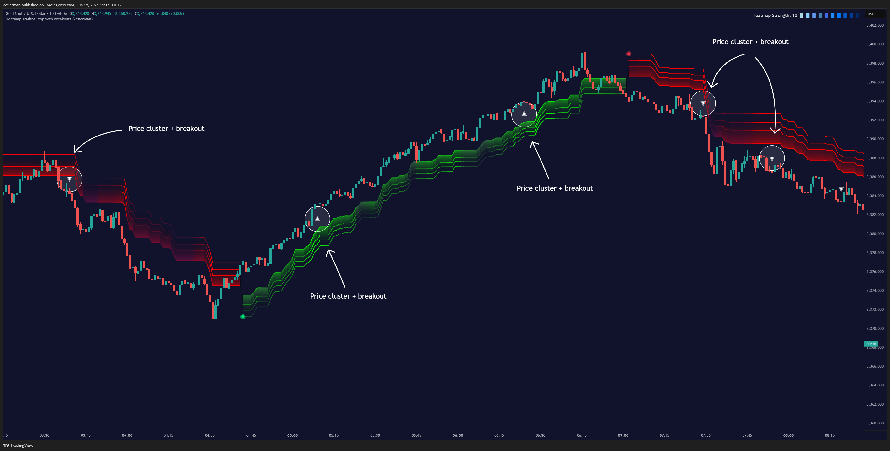 OANDA:XAUUSD Chart Image by Zeiierman