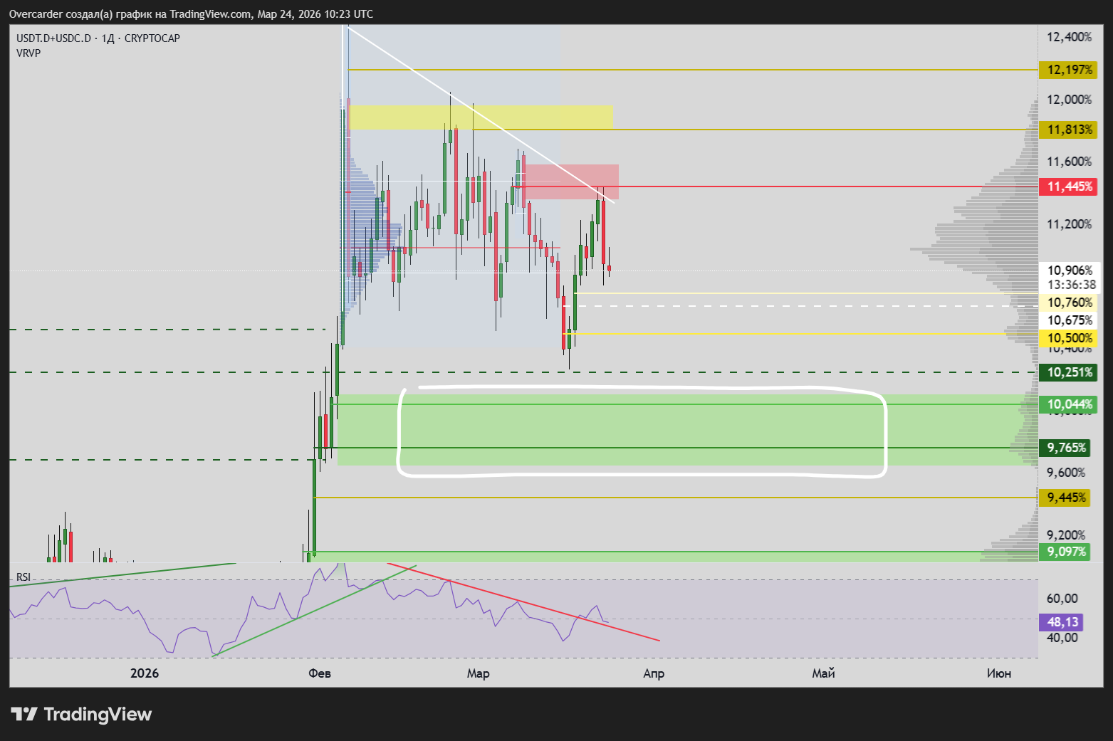 CRYPTOCAP:USDT.D+CRYPTOCAP:USDC.D Chart Image by Overcarder