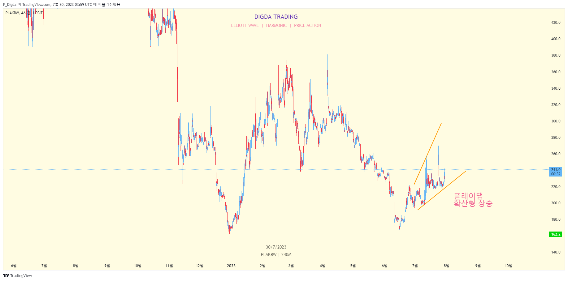 UPBIT:PLAKRW Chart Image by P_Digda