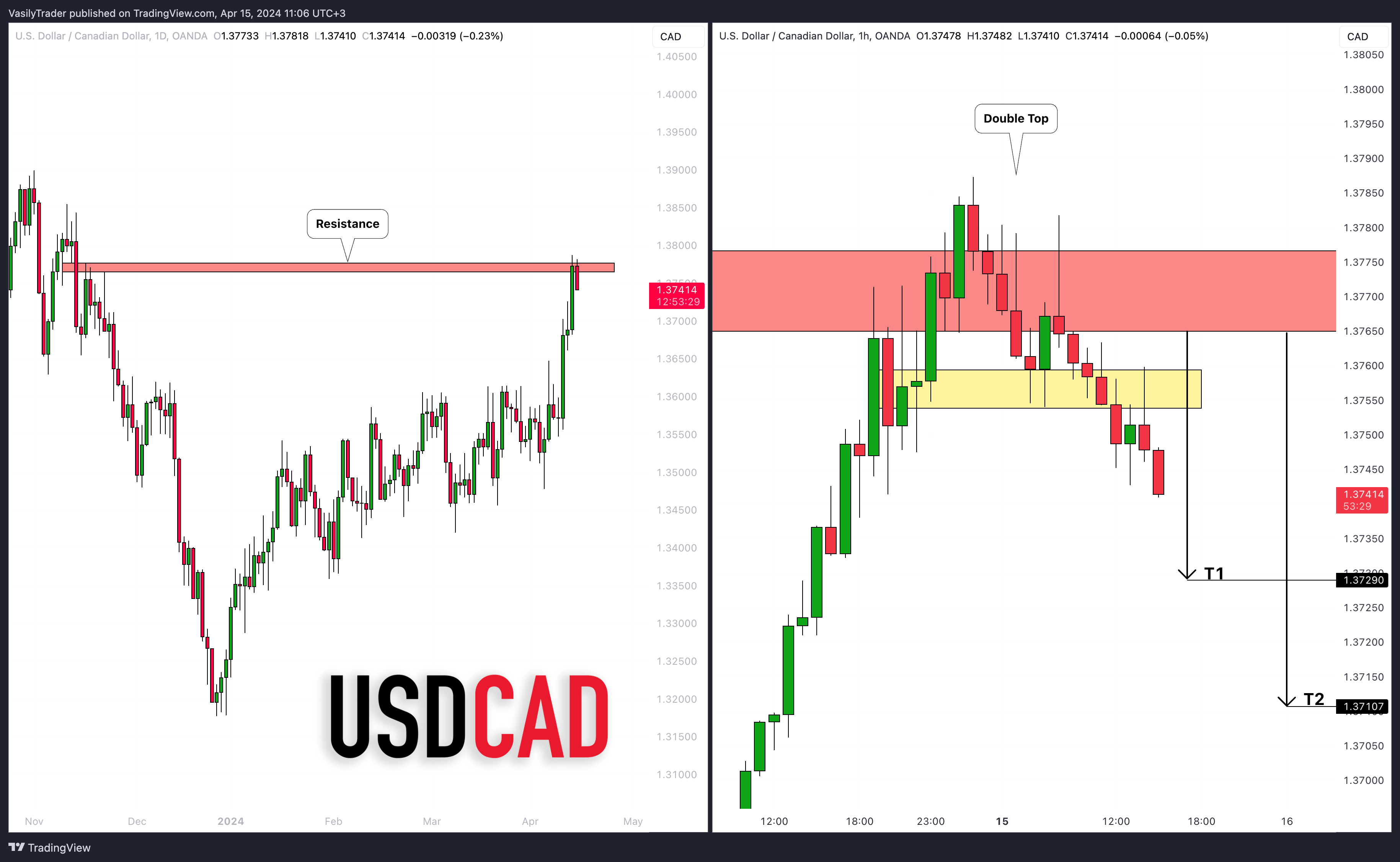 OANDA:USDCAD Chart Image by VasilyTrader