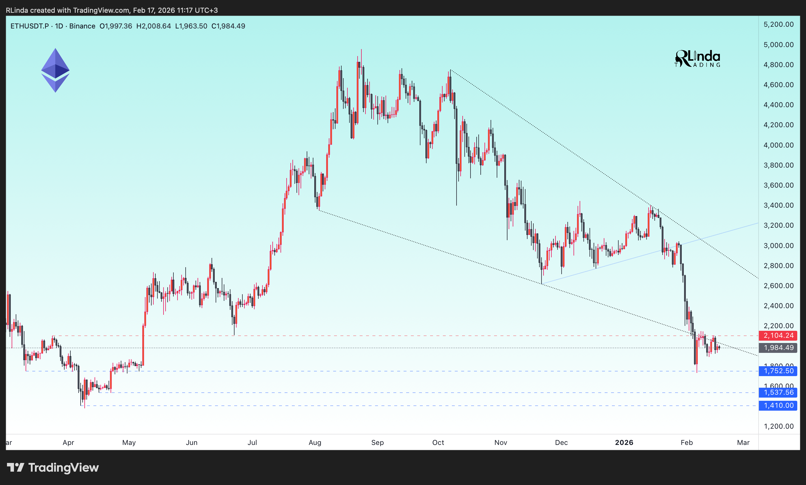 BINANCE:ETHUSDT.P Chart Image by RLinda