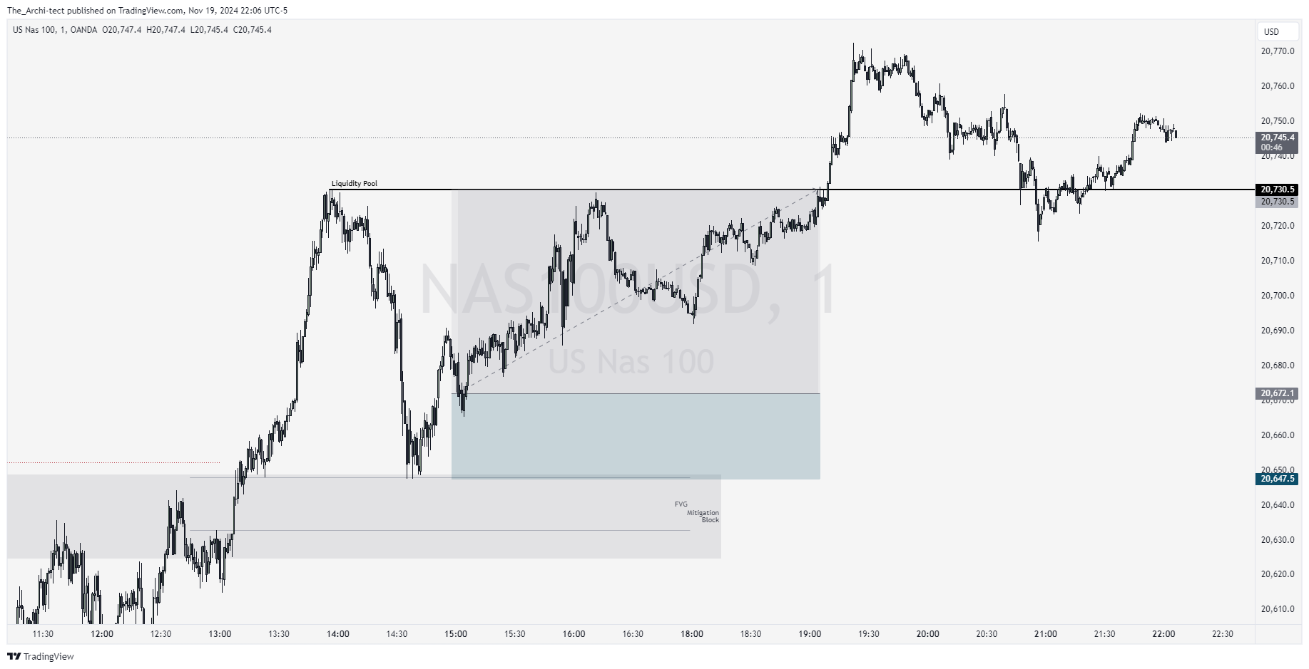OANDA:NAS100USD Chart Image by The_Archi-tect