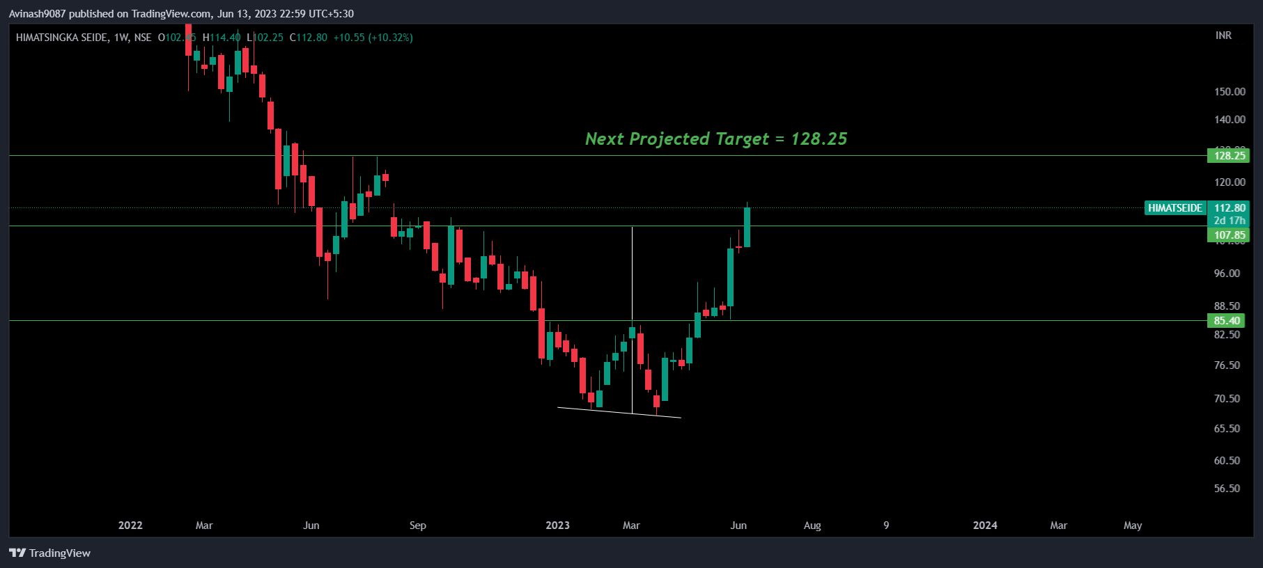 NSE:HIMATSEIDE Chart Image by Avinash9087