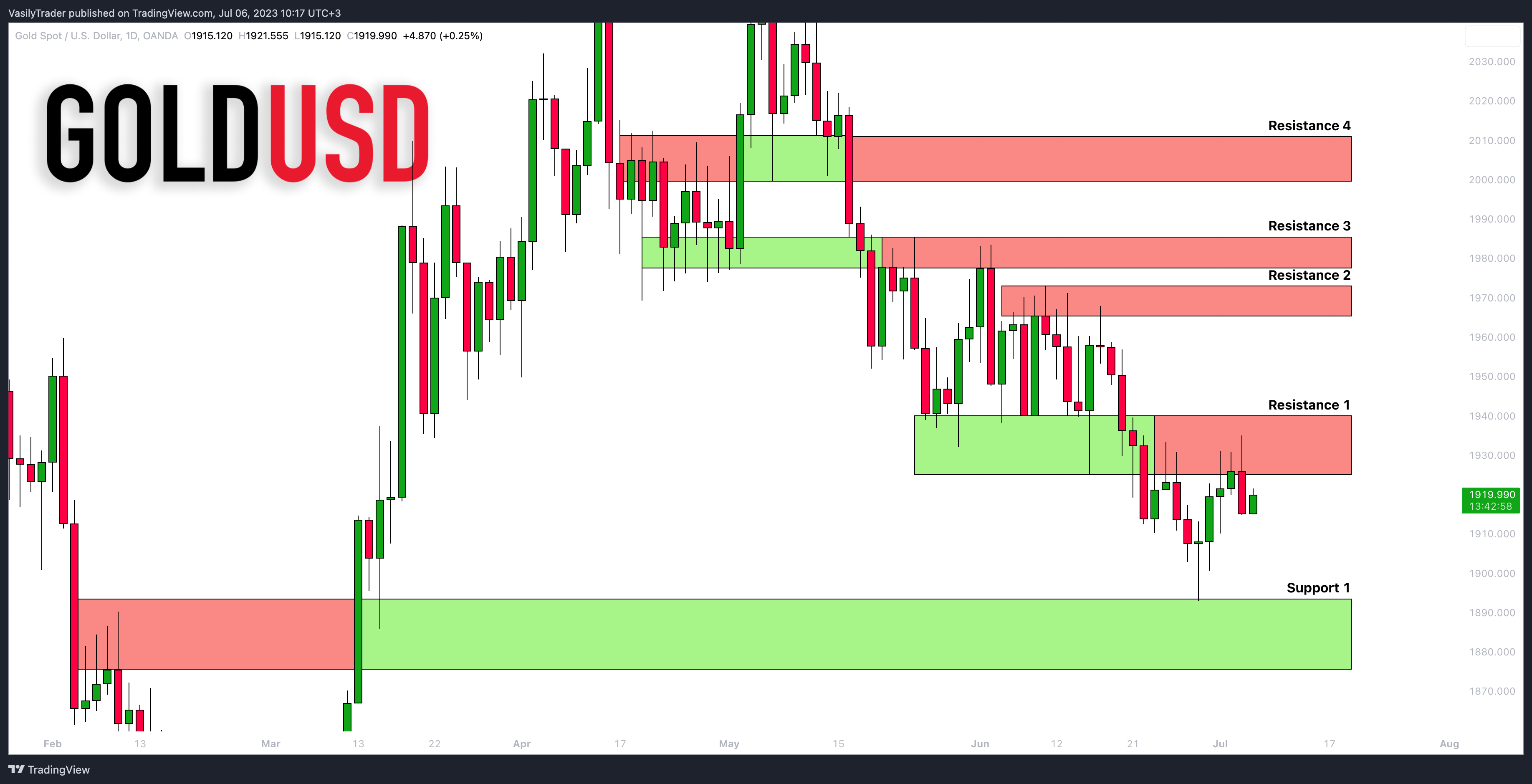 OANDA:XAUUSD Chart Image by VasilyTrader