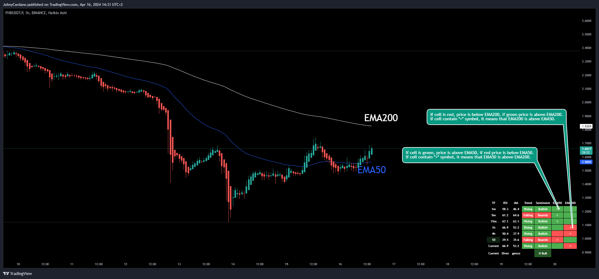 BINANCE:PHBUSDT.P Chart Image by Johny_ZenAlgo