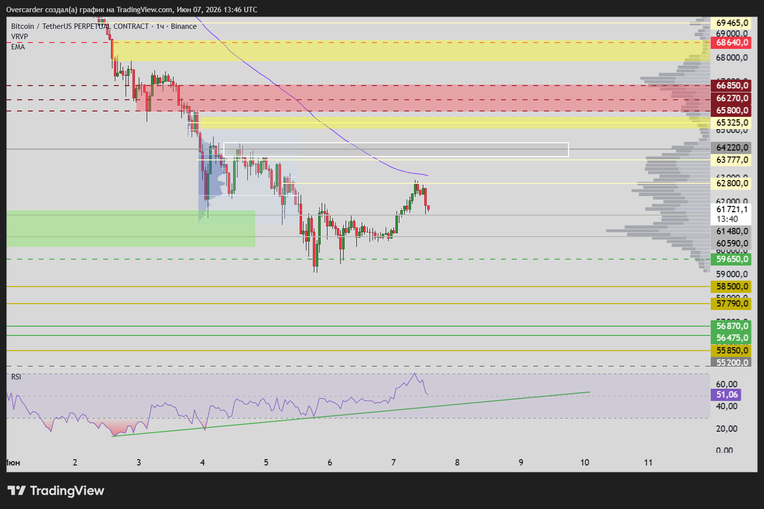 BINANCE:BTCUSDT.P Chart Image by Overcarder