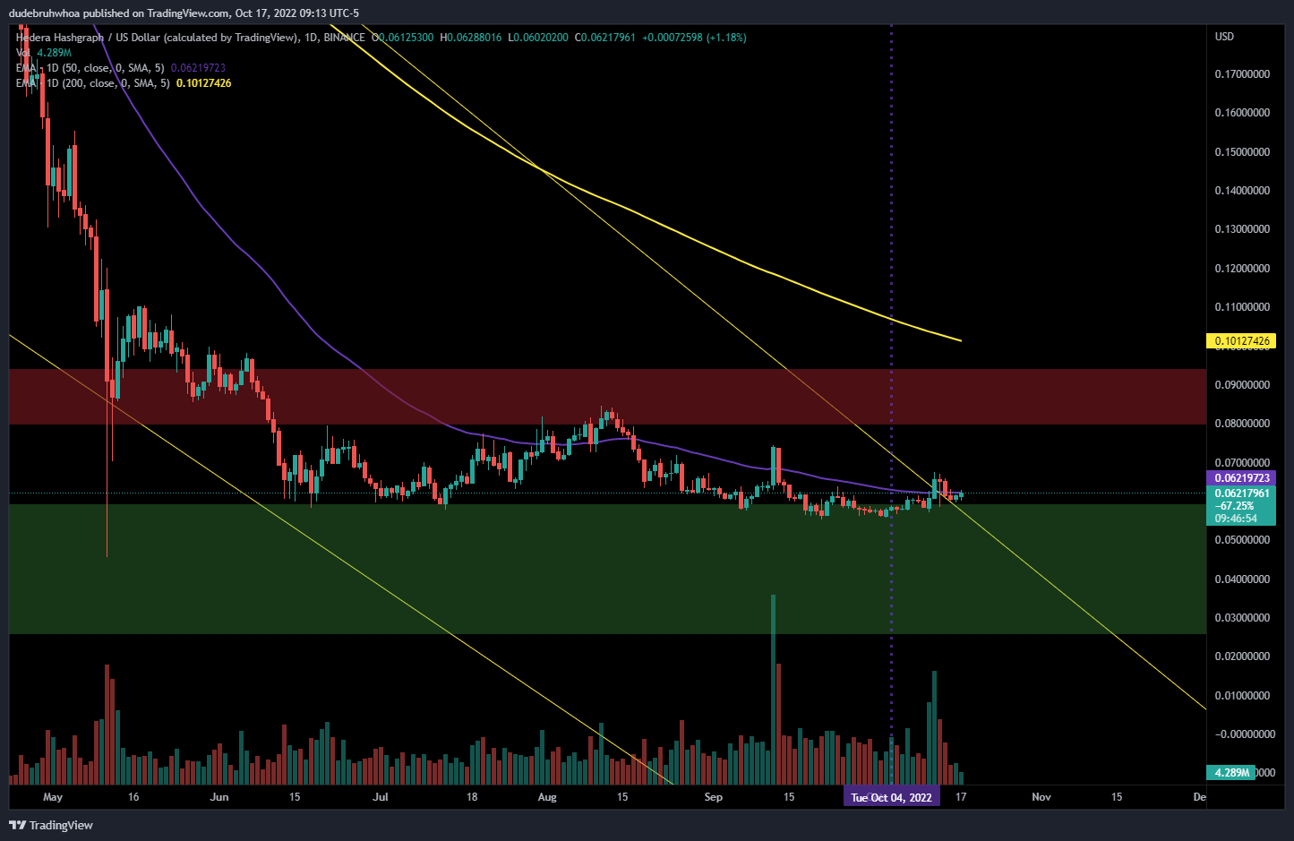 BINANCE:HBARUSD Chart Image by dudebruhwhoa