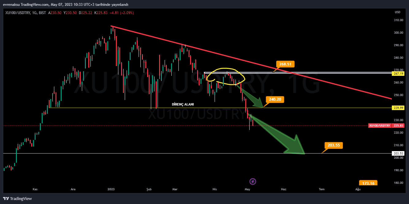 BIST:XU100/FX:USDTRY 圖表圖片 由 evrenaksu 提供