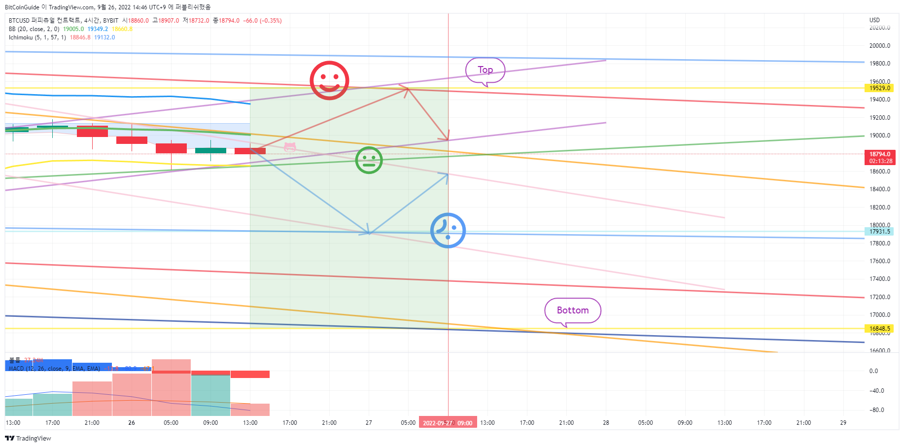 BYBIT:BTCUSD Chart Image by BitCoinGuide
