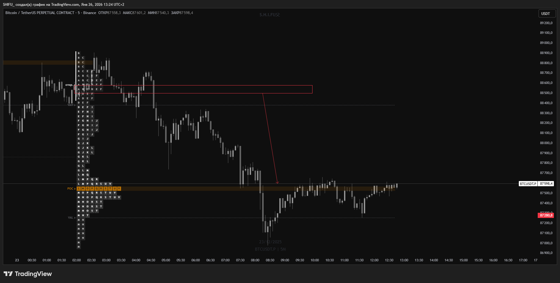 BINANCE:BTCUSDT.P Chart Image by SHIFU_