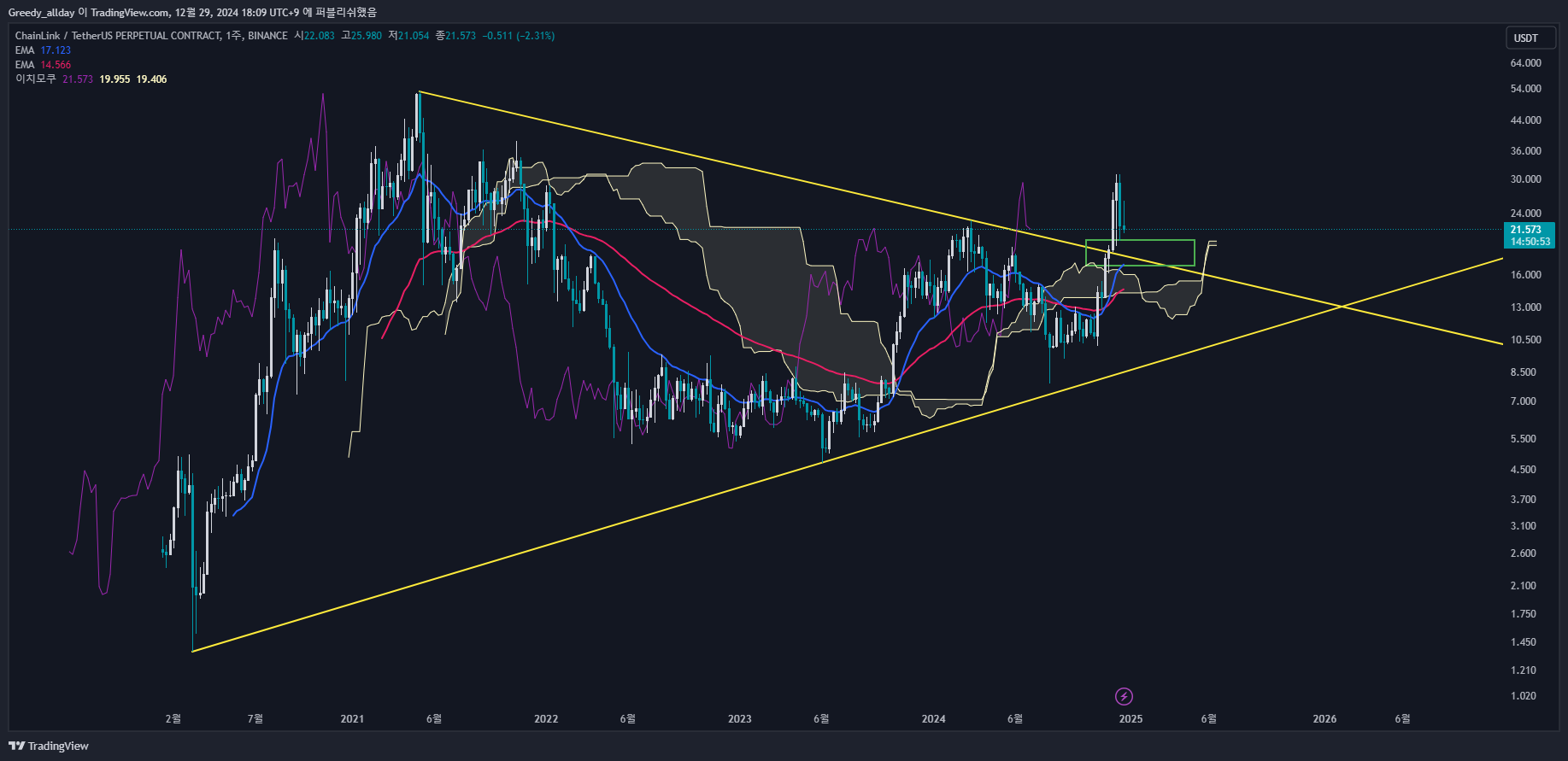 BINANCE:LINKUSDT.P Chart Image by JELLO_X