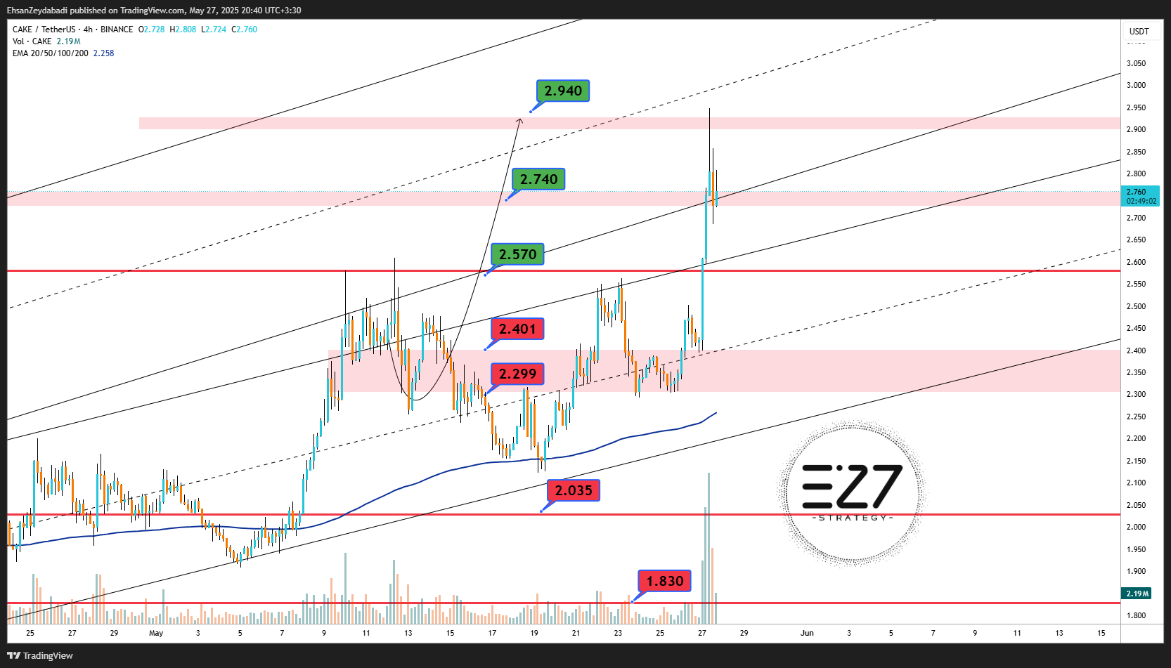 BINANCE:CAKEUSDT ‏תמונת גרף מאת EhsanZeydabadi