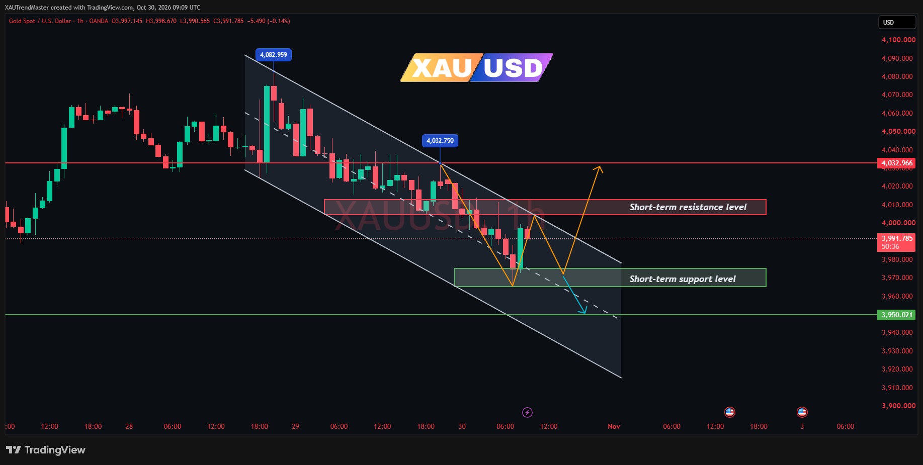 OANDA:XAUUSD Chart Image by XAUTrendMaster