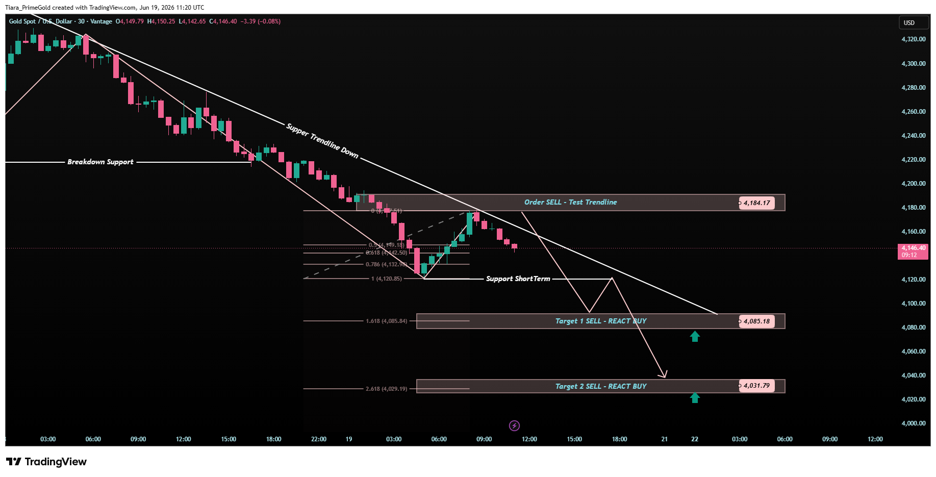 VANTAGE:XAUUSD Gambar chart oleh Tiara_PrimeGold
