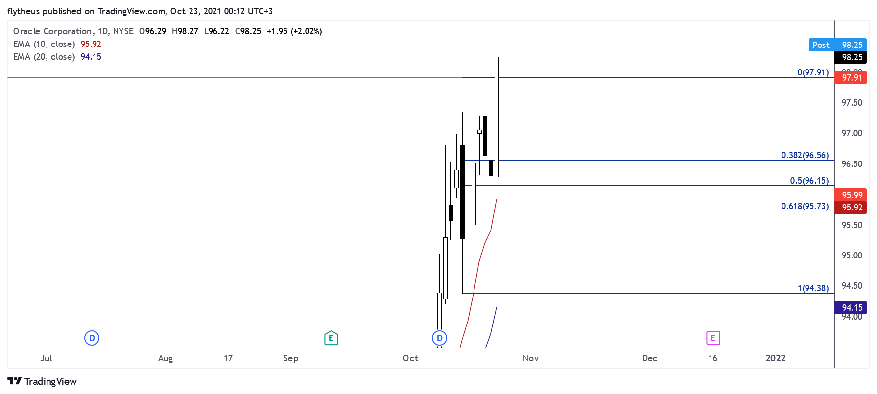 NYSE:ORCL Chart Image by TradeLive-