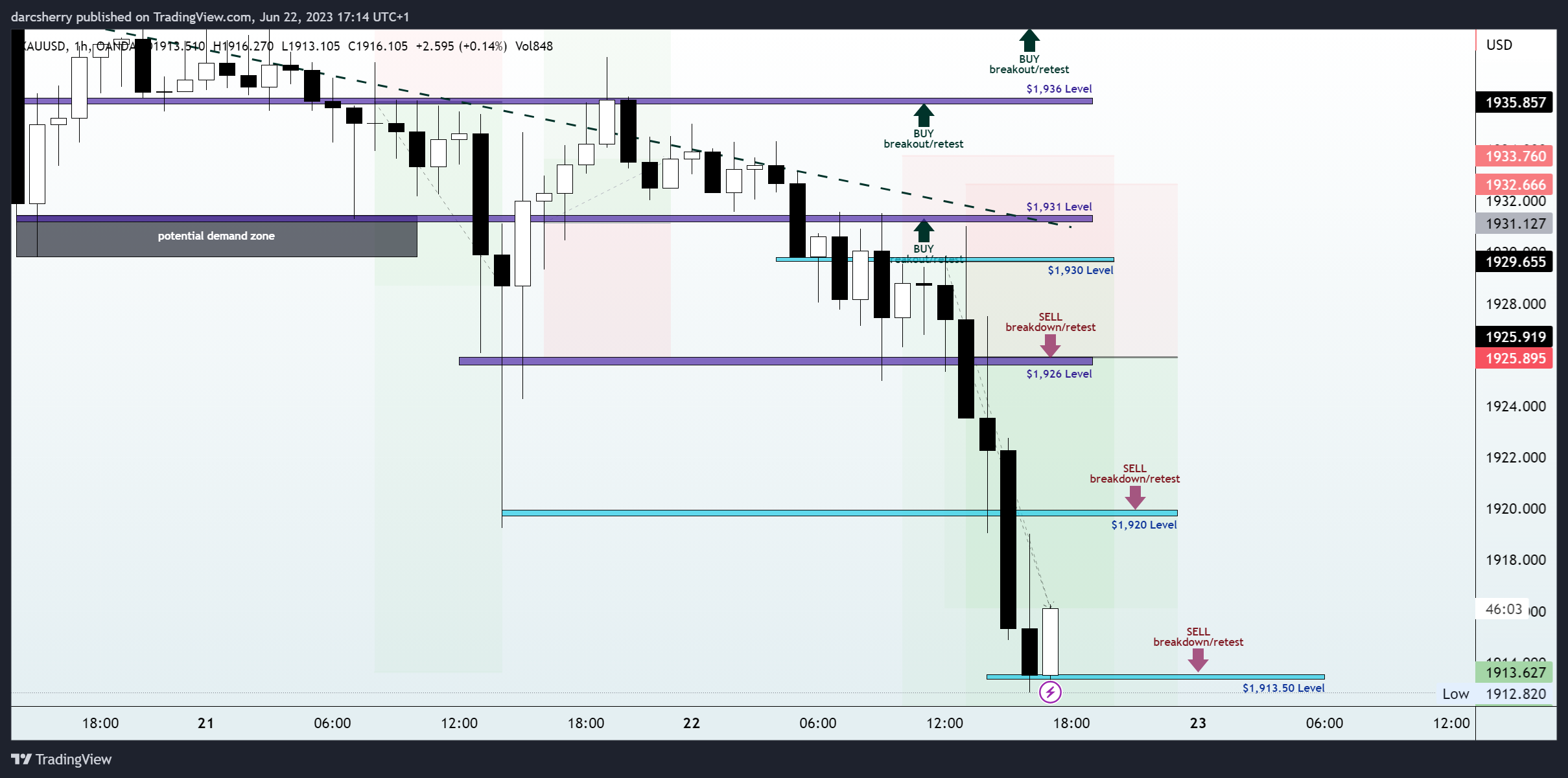 OANDA:XAUUSD Chart Image by darcsherry