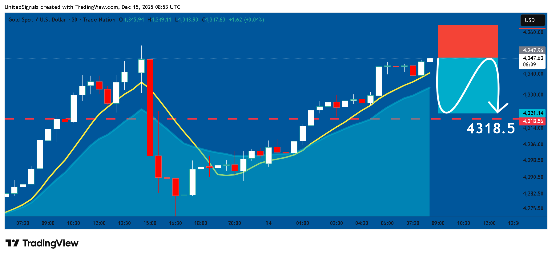 TRADENATION:XAUUSD Chart Image by UnitedSignals
