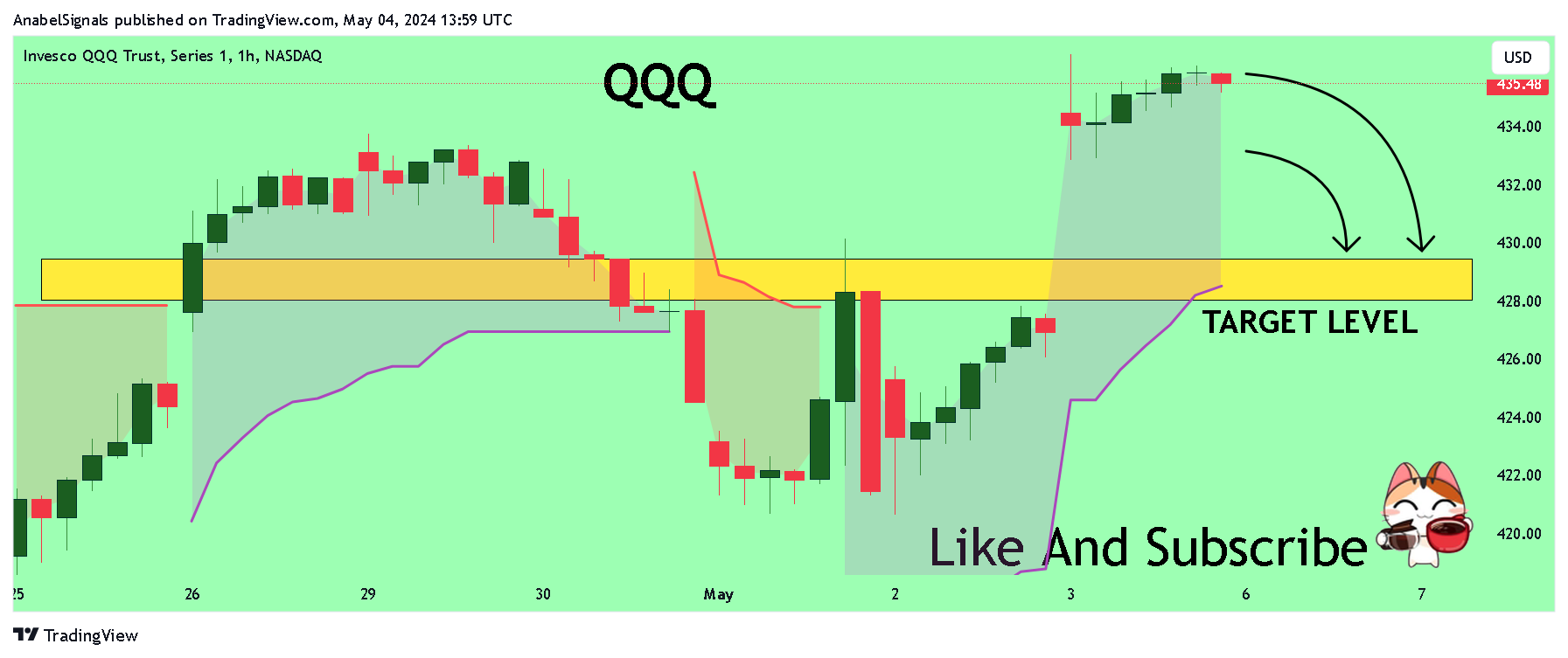 BATS:QQQ صورة الرسم البياني by AnabelSignals