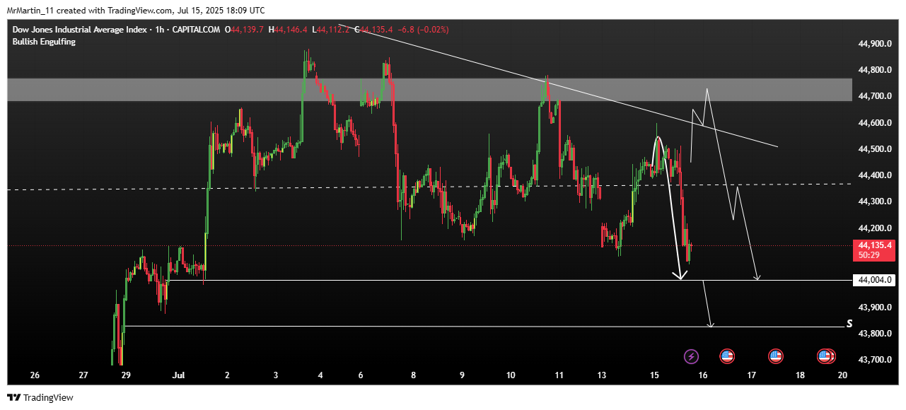 CAPITALCOM:US30 Chart Image by MR_GOLD_12