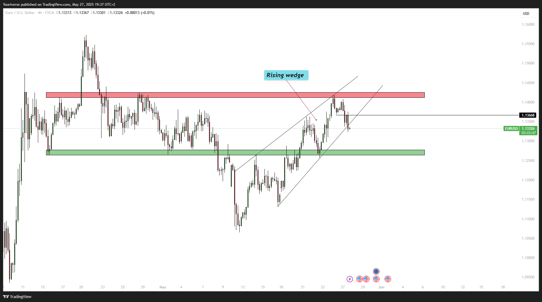 FX:EURUSD Chart Image by Youriverse