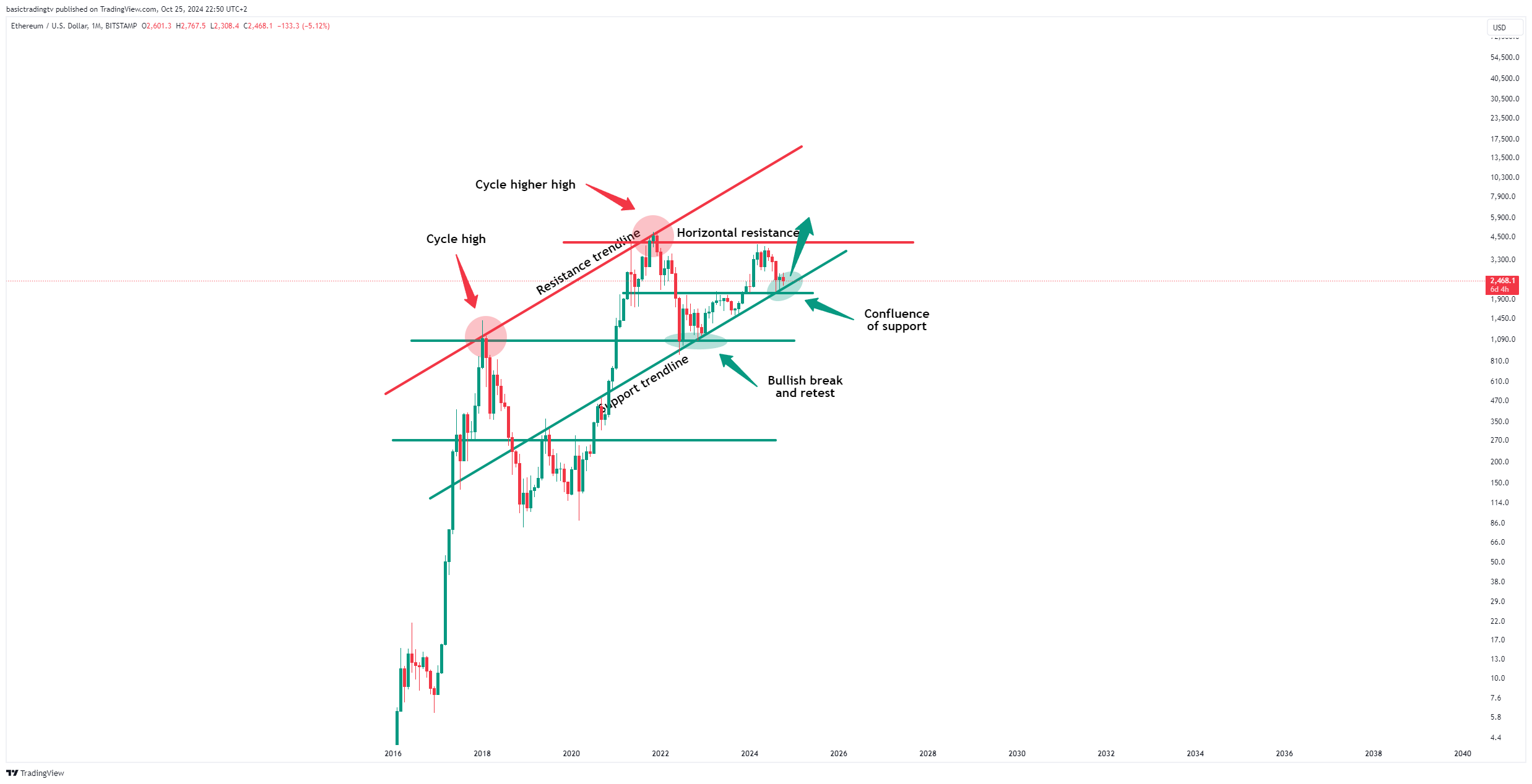 BITSTAMP:ETHUSD Chart Image by TheTraderPhil