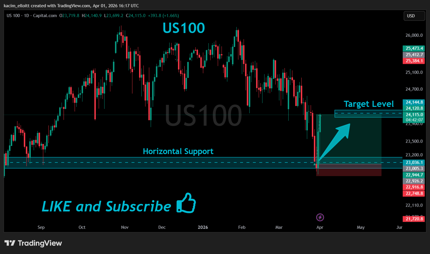 CAPITALCOM:US100 Chart Image by kacim_elloitt