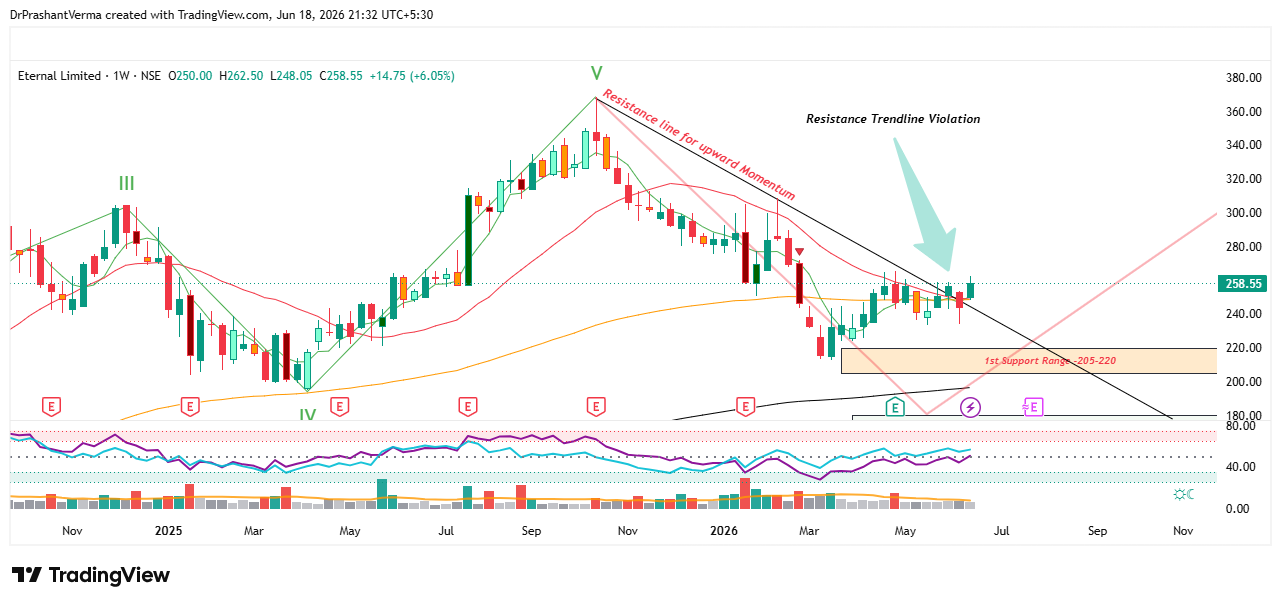 NSE:ETERNAL Image du graphique par DrPrashantVerma