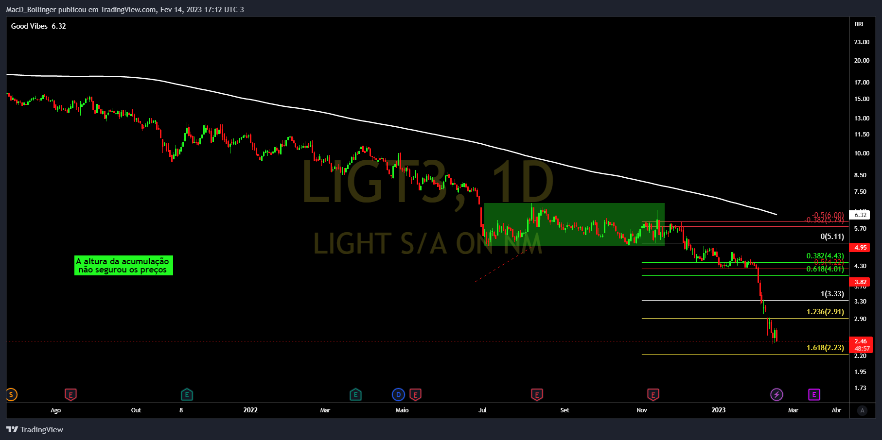 BMFBOVESPA:LIGT3 Chart Image by MacD_Bollinger